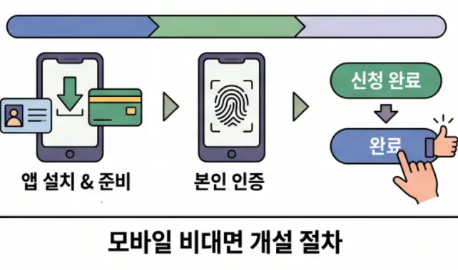 모바일 비대면 ISA 계좌 개설 방법